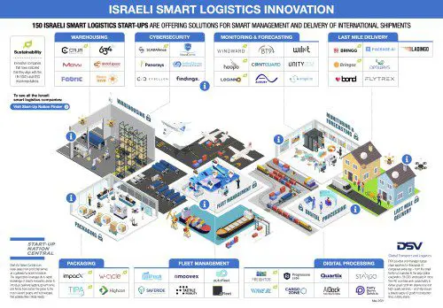 Israel’s smart logistics innovation landscape map