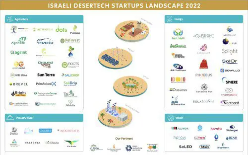 Israel DesertTech Landscape map 2022