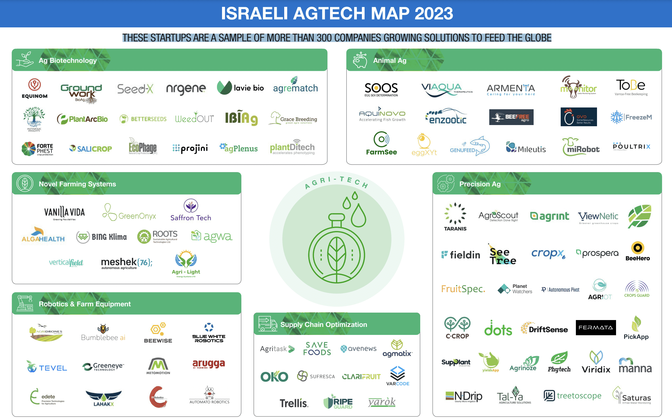 Israeli AgTech Map 2023