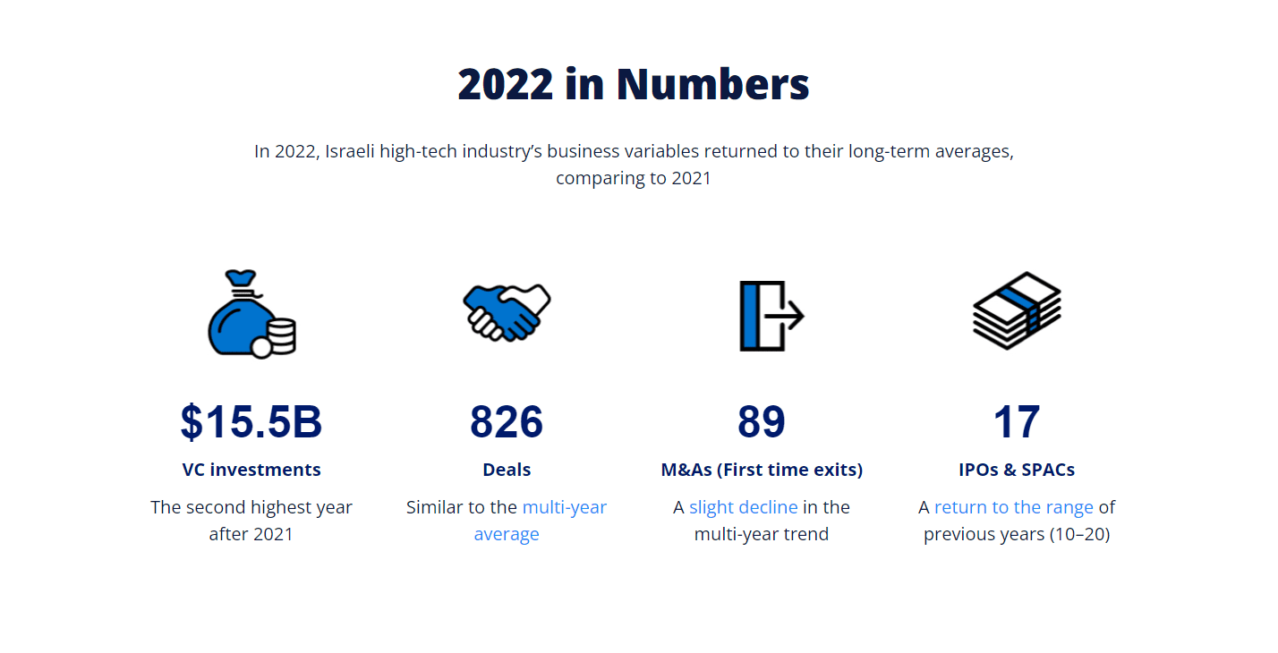 Israel 2022 innovation ecosystem