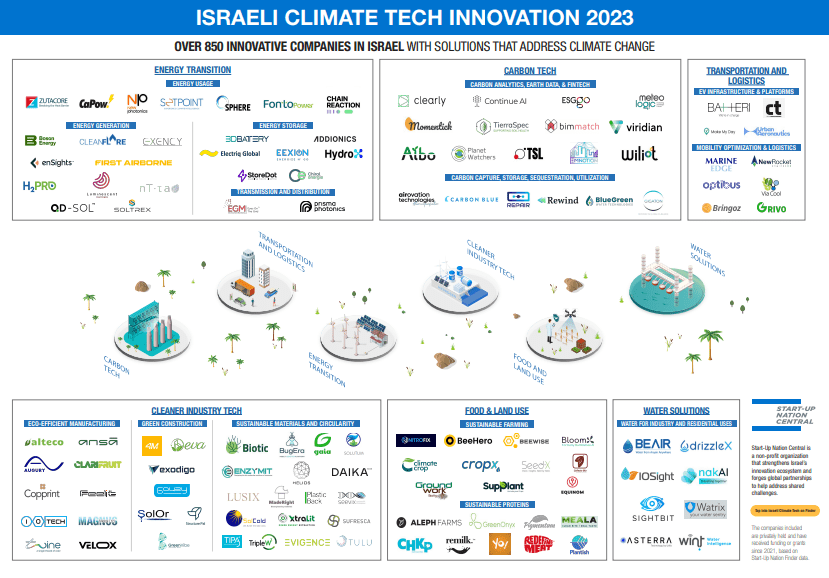Israeli Climate Tech Classification and Landscape Map 2023