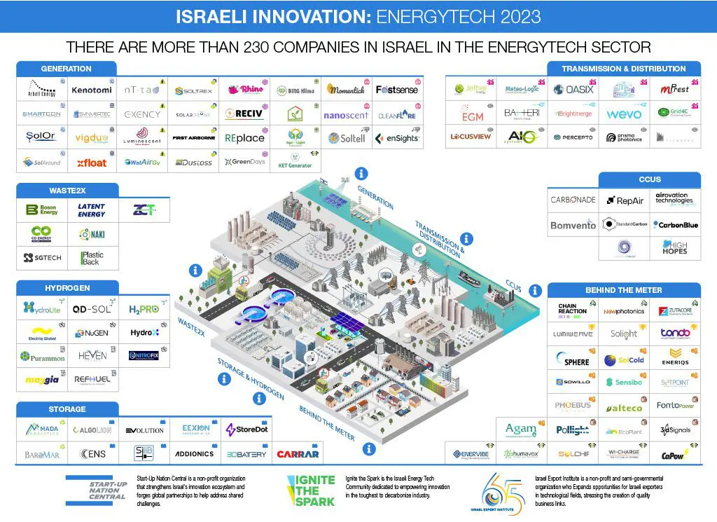 Israel EnergyTech Landscape Map 2023