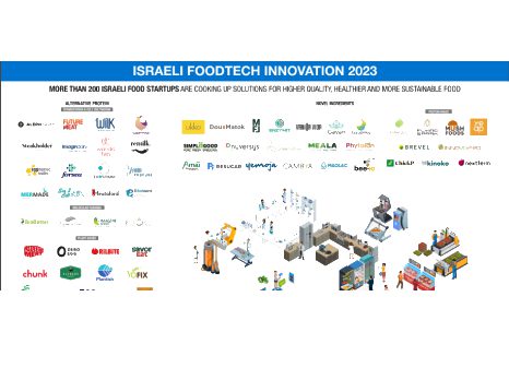Israeli Food Tech Landscape Map 2023