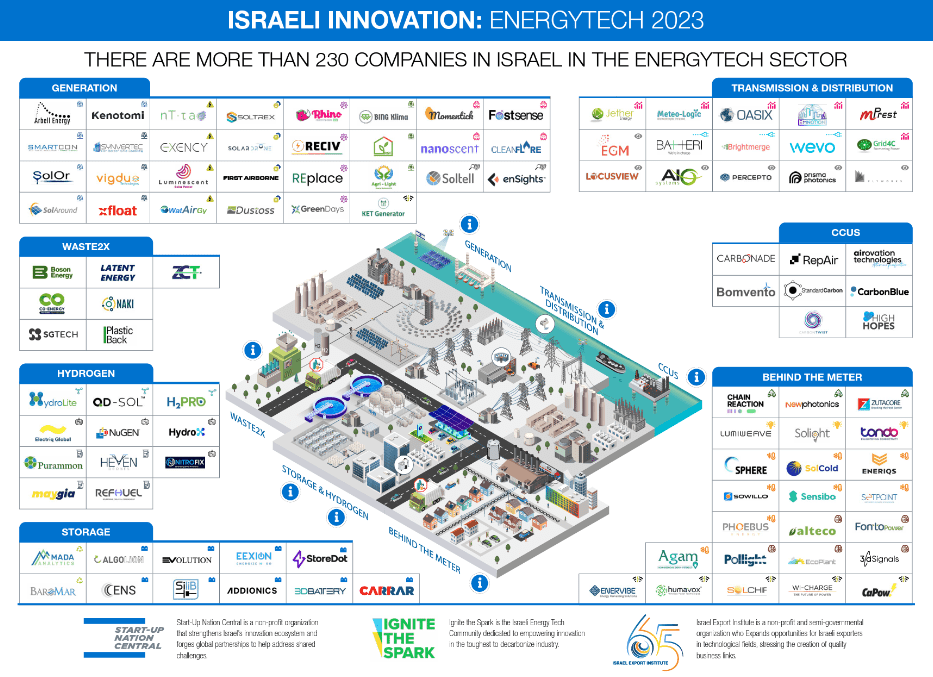 The Five Drivers of Israel’s Energy Tech Sector: Unleashing Innovation for a Sustainable Future