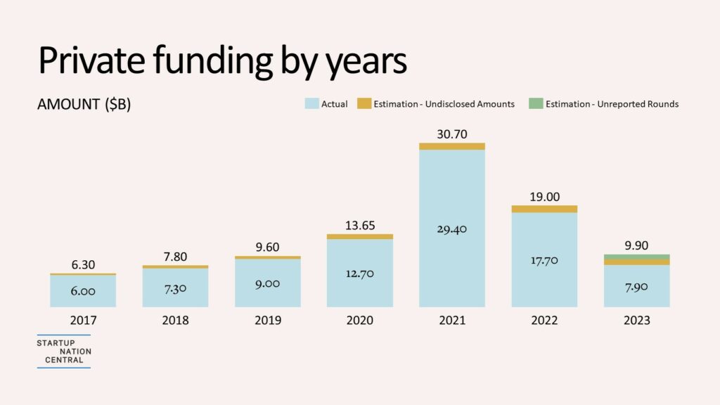 private funding by years