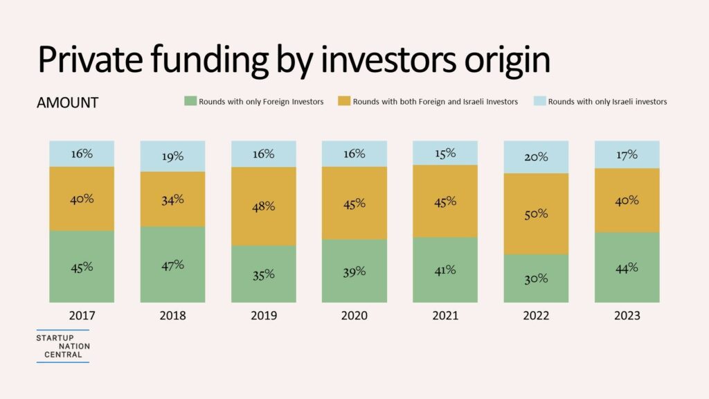 private funding investor origin