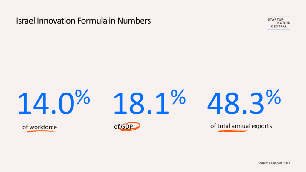 israeli innovation formula in numbers