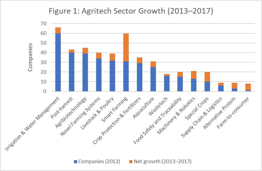Agritech Sector Growth