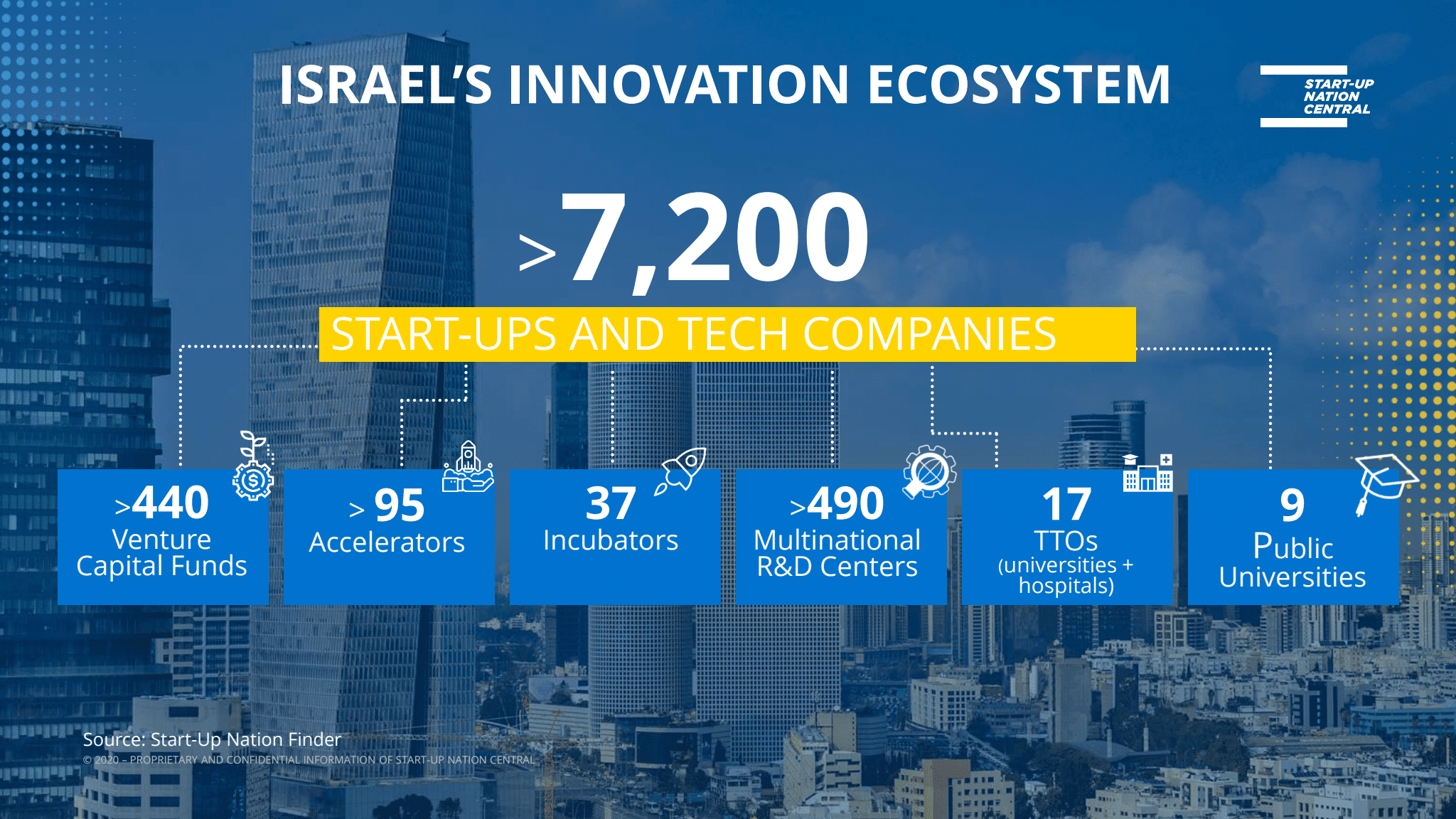 israel innovation ecosystem