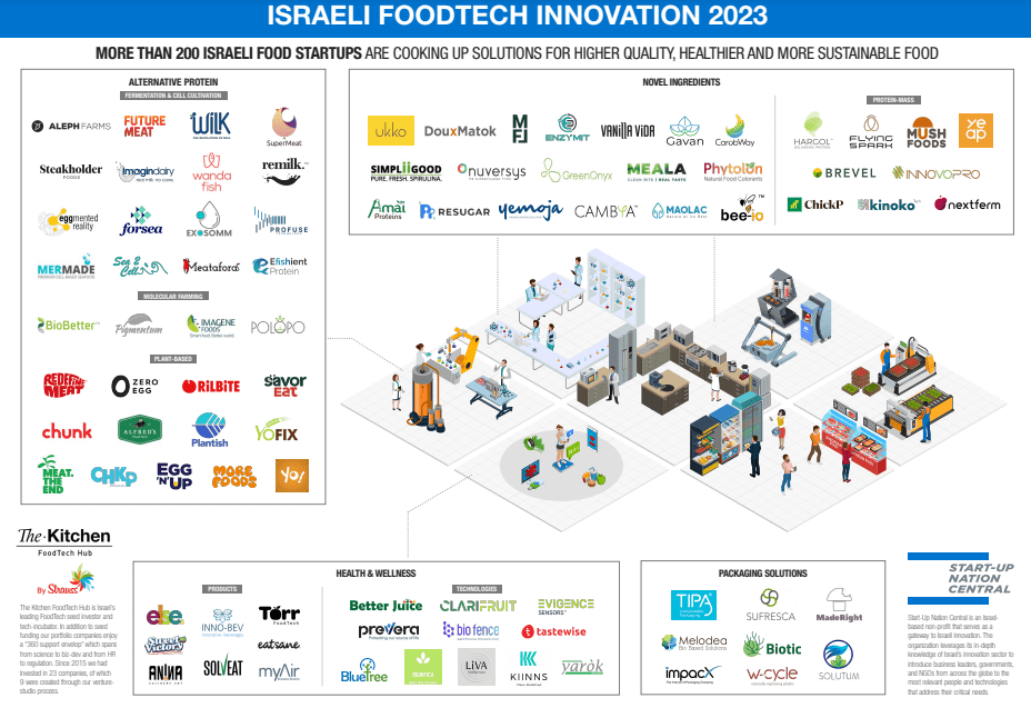 israel food tech landscape map 2023